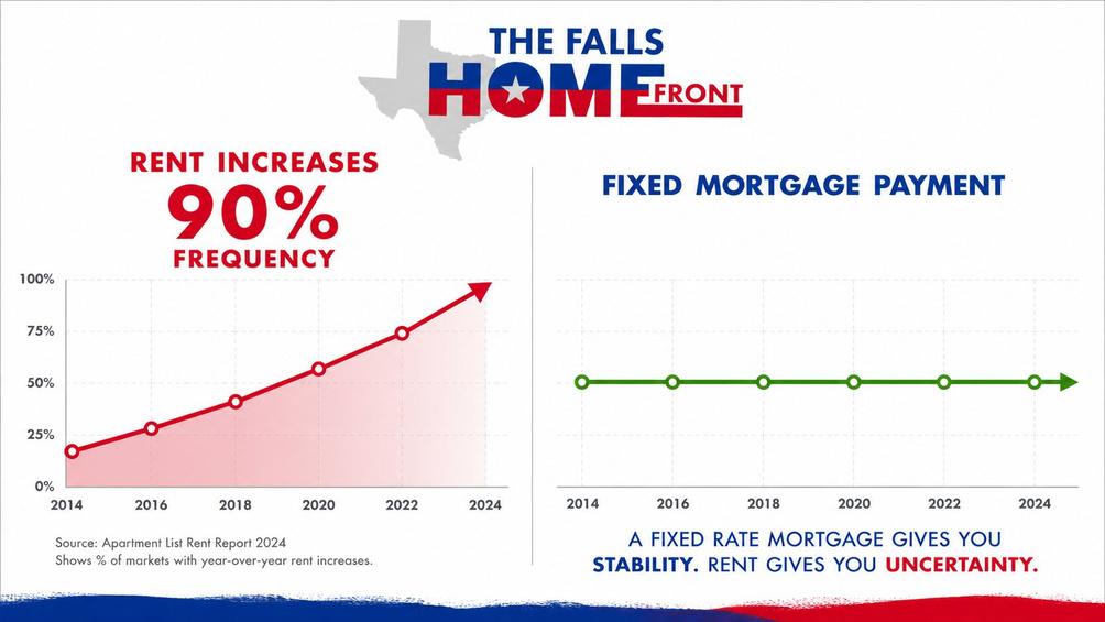 Chart comparing the stability of a fixed-rate mortgage against the 90% historical frequency of rent increases in Texas.