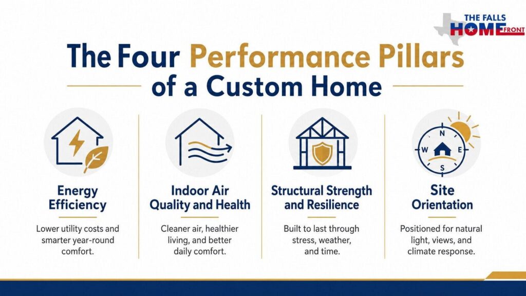 Four performance pillars of a high-performance custom home efficiency, air quality, strength, orientation.