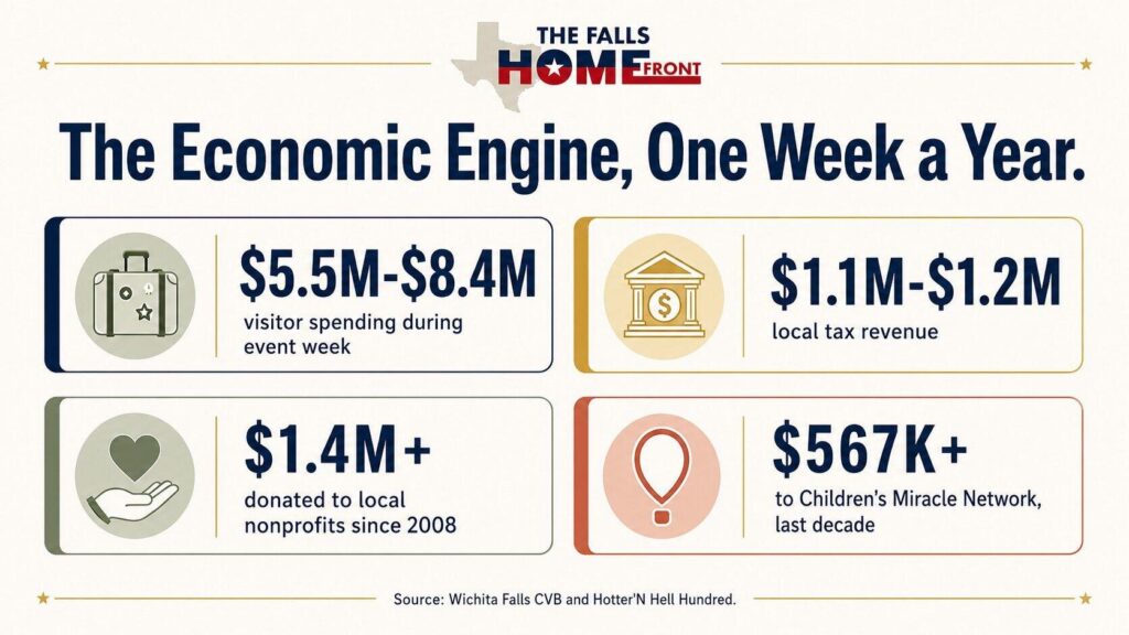 Hotter'N Hell Hundred economic impact up to $8.4M visitor spending and $1.4M+ donated to local nonprofits.