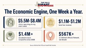 Hotter'N Hell Hundred economic impact up to $8.4M visitor spending and $1.4M+ donated to local nonprofits.