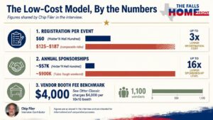 Hotter'N Hell Hundred funding model $60 registration and $57K sponsorships versus peer events charging far more.