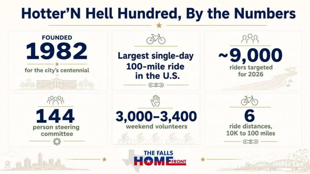 Hotter'N Hell Hundred key facts founded 1982, 9,000 riders, 144-person committee, 3,000+ volunteers.