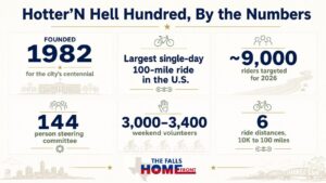 Hotter'N Hell Hundred key facts founded 1982, 9,000 riders, 144-person committee, 3,000+ volunteers.
