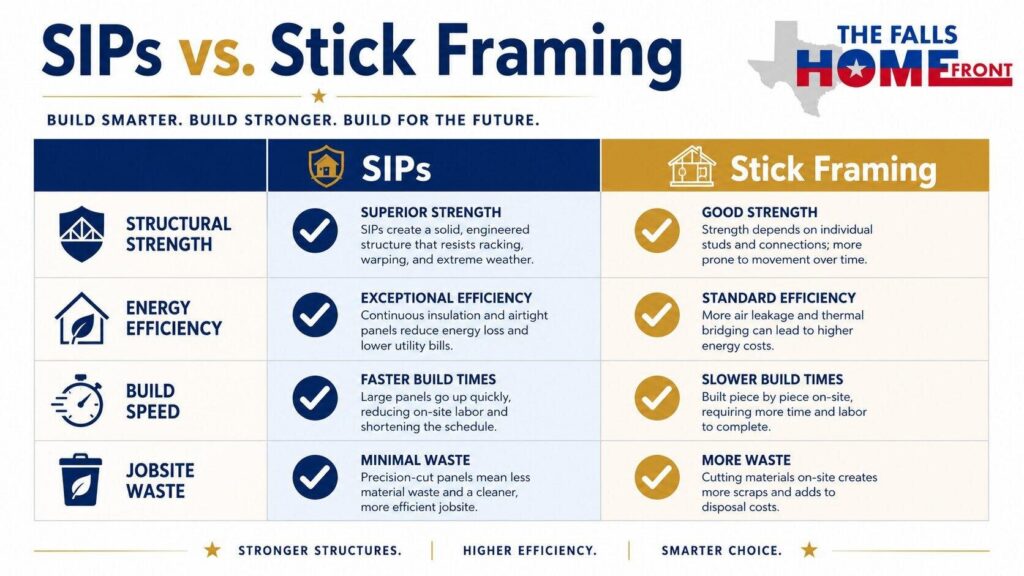 Structural insulated panels compared to stick framing on strength, efficiency, speed, and waste.