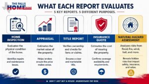 Table comparing home inspection, appraisal, title report, insurance, and hazard assessment