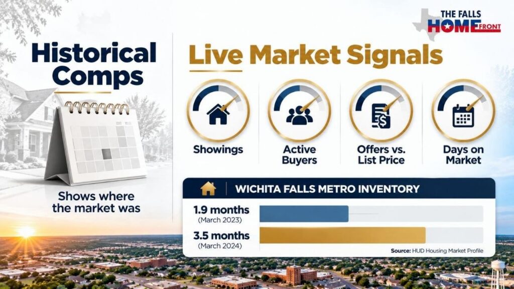 Real-time market data compared with historical comps for Wichita Falls home pricing