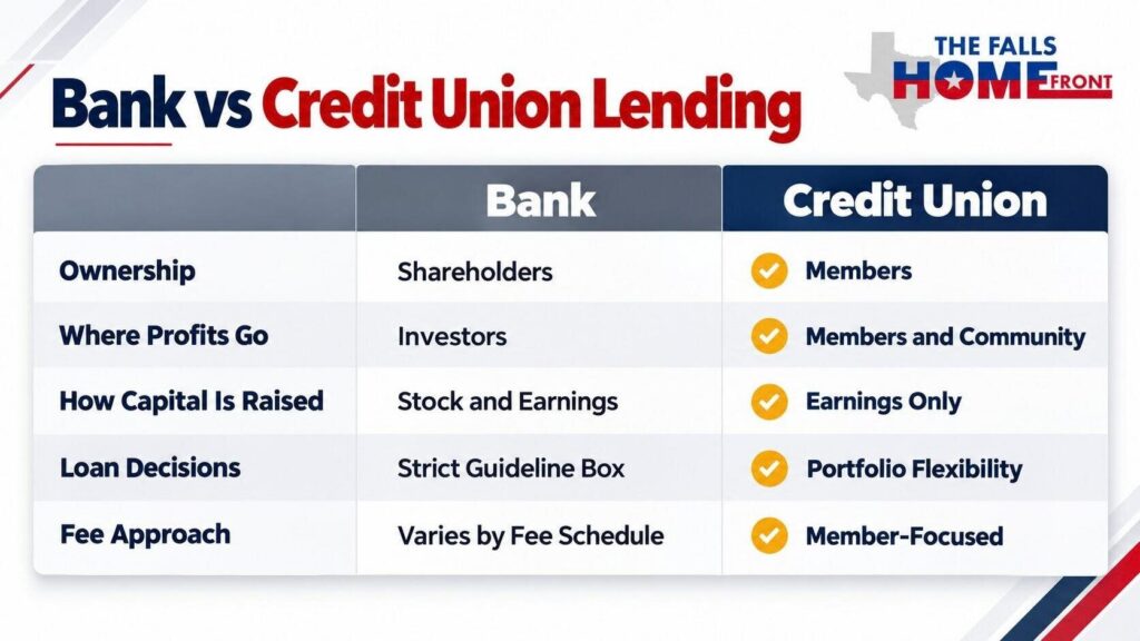 Comparison chart of bank lending vs credit union mortgage lending