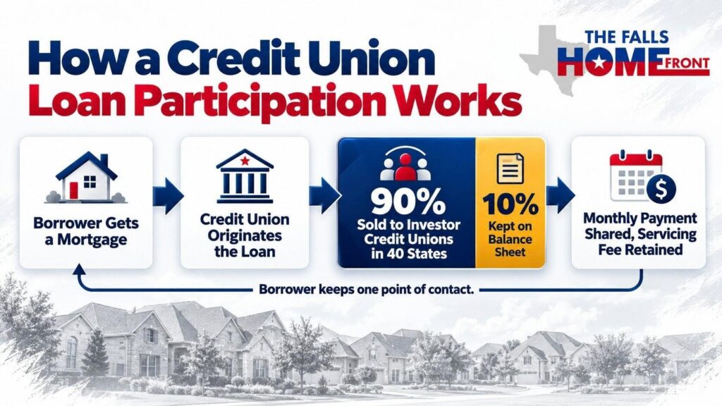 Flow diagram showing how a credit union loan participation works